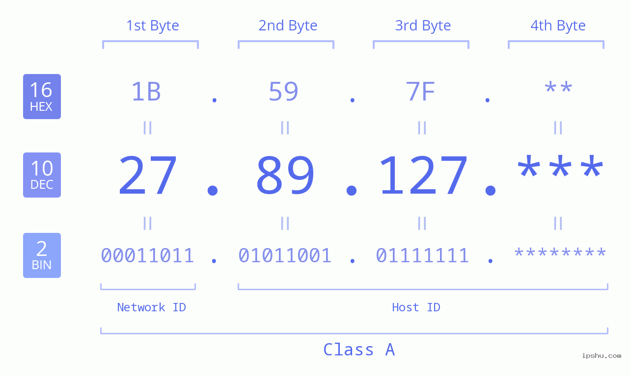 IP Address: 27.89.127 Data Structure Chart BIN DEC HEX IPv4: 27.89.127 Network Class, Net ID, Host ID