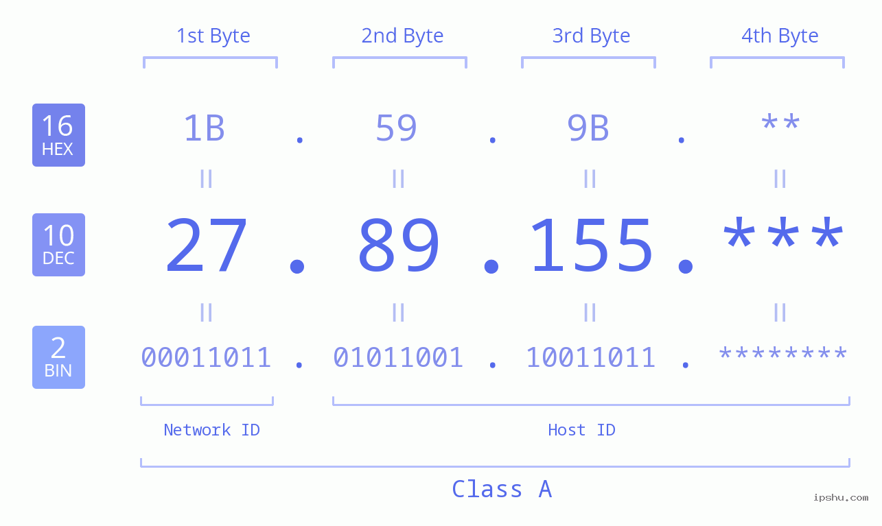 IP Address: 27.89.155 Data Structure Chart BIN DEC HEX IPv4: 27.89.155 Network Class, Net ID, Host ID