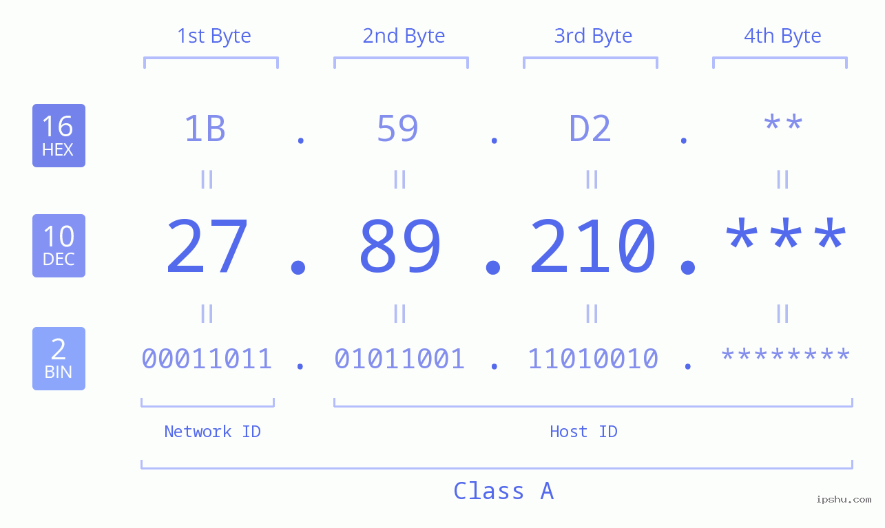 IP Address: 27.89.210 Data Structure Chart BIN DEC HEX IPv4: 27.89.210 Network Class, Net ID, Host ID
