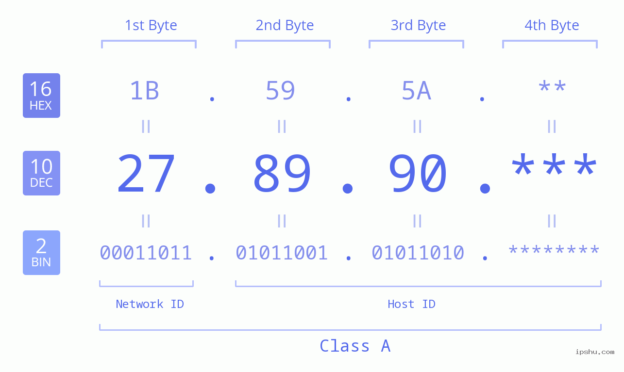 IP Address: 27.89.90 Data Structure Chart BIN DEC HEX IPv4: 27.89.90 Network Class, Net ID, Host ID