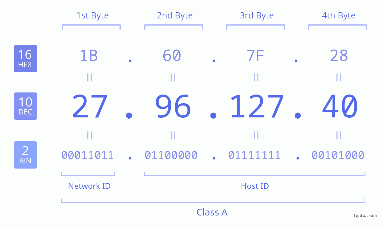 IPv4: 27.96.127.40 Network Class, Net ID, Host ID