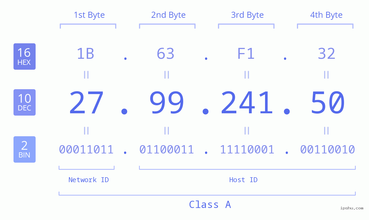 IPv4: 27.99.241.50 Network Class, Net ID, Host ID