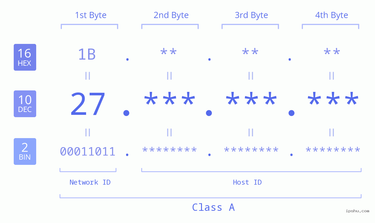 IPv4: 27 Network Class, Net ID, Host ID