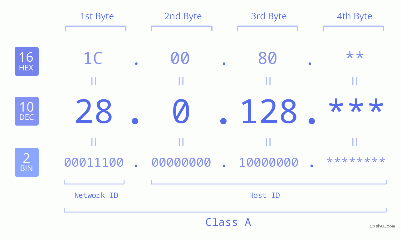 IPv4: 28.0.128 Network Class, Net ID, Host ID