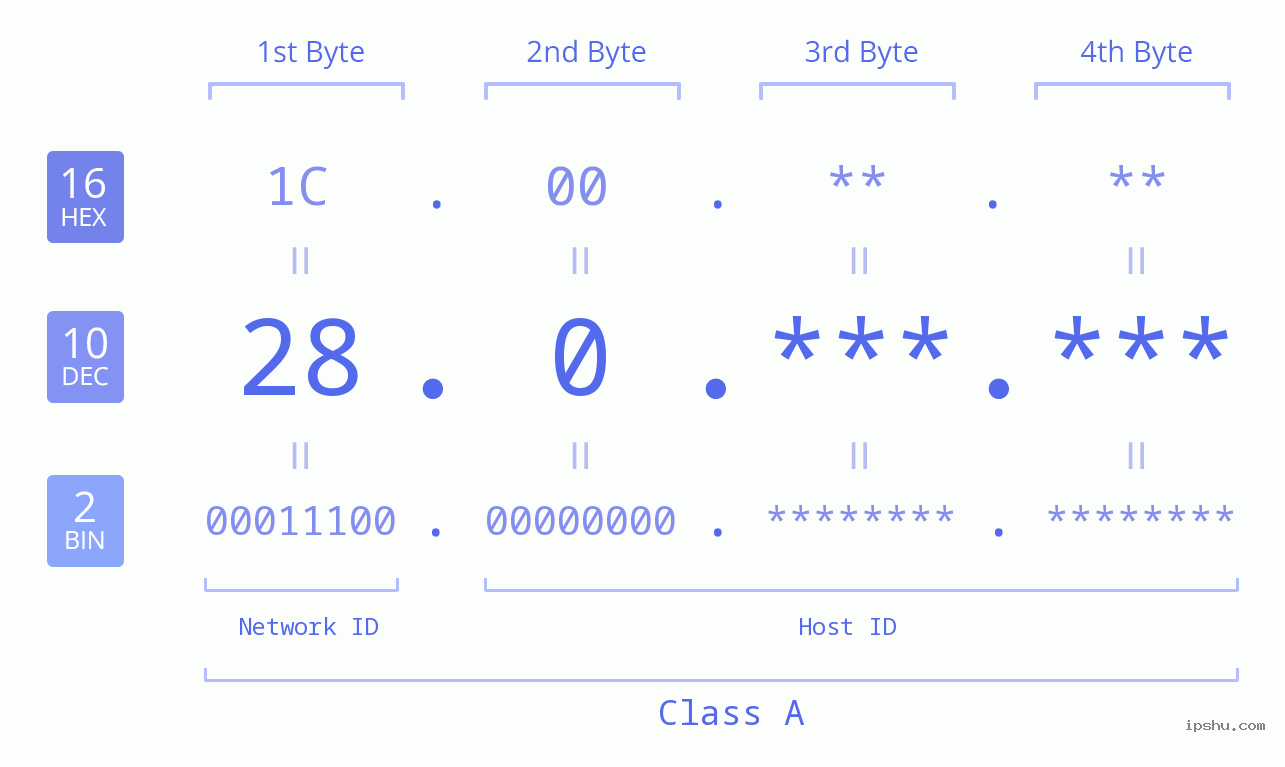 IP Address: 28.0 Data Structure Chart BIN DEC HEX IPv4: 28.0 Network Class, Net ID, Host ID