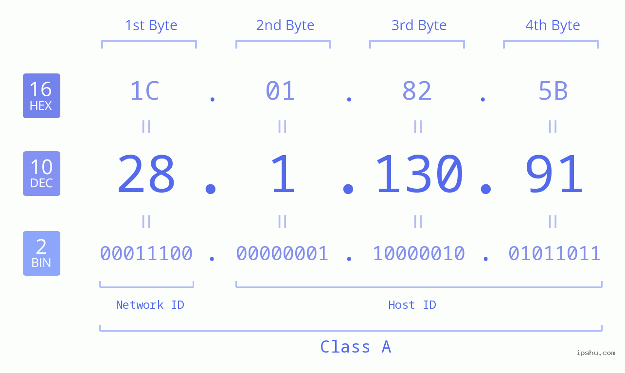 IPv4: 28.1.130.91 Network Class, Net ID, Host ID