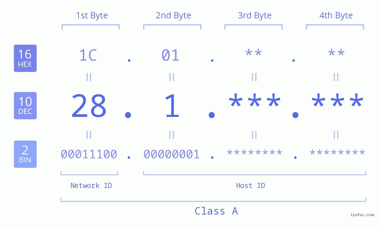 IPv4: 28.1 Network Class, Net ID, Host ID