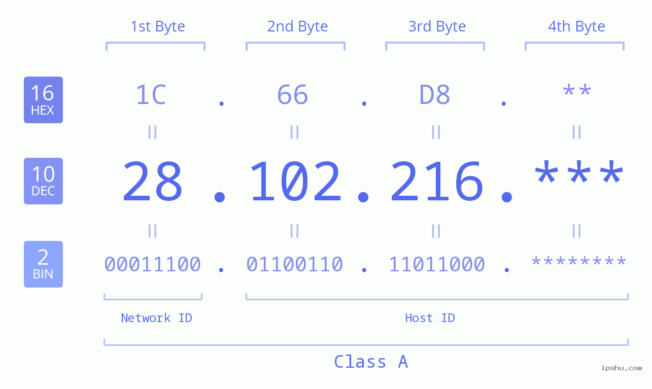IP Address: 28.102.216 Data Structure Chart BIN DEC HEX IPv4: 28.102.216 Network Class, Net ID, Host ID