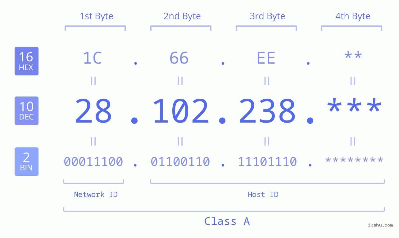 IP Address: 28.102.238 Data Structure Chart BIN DEC HEX IPv4: 28.102.238 Network Class, Net ID, Host ID