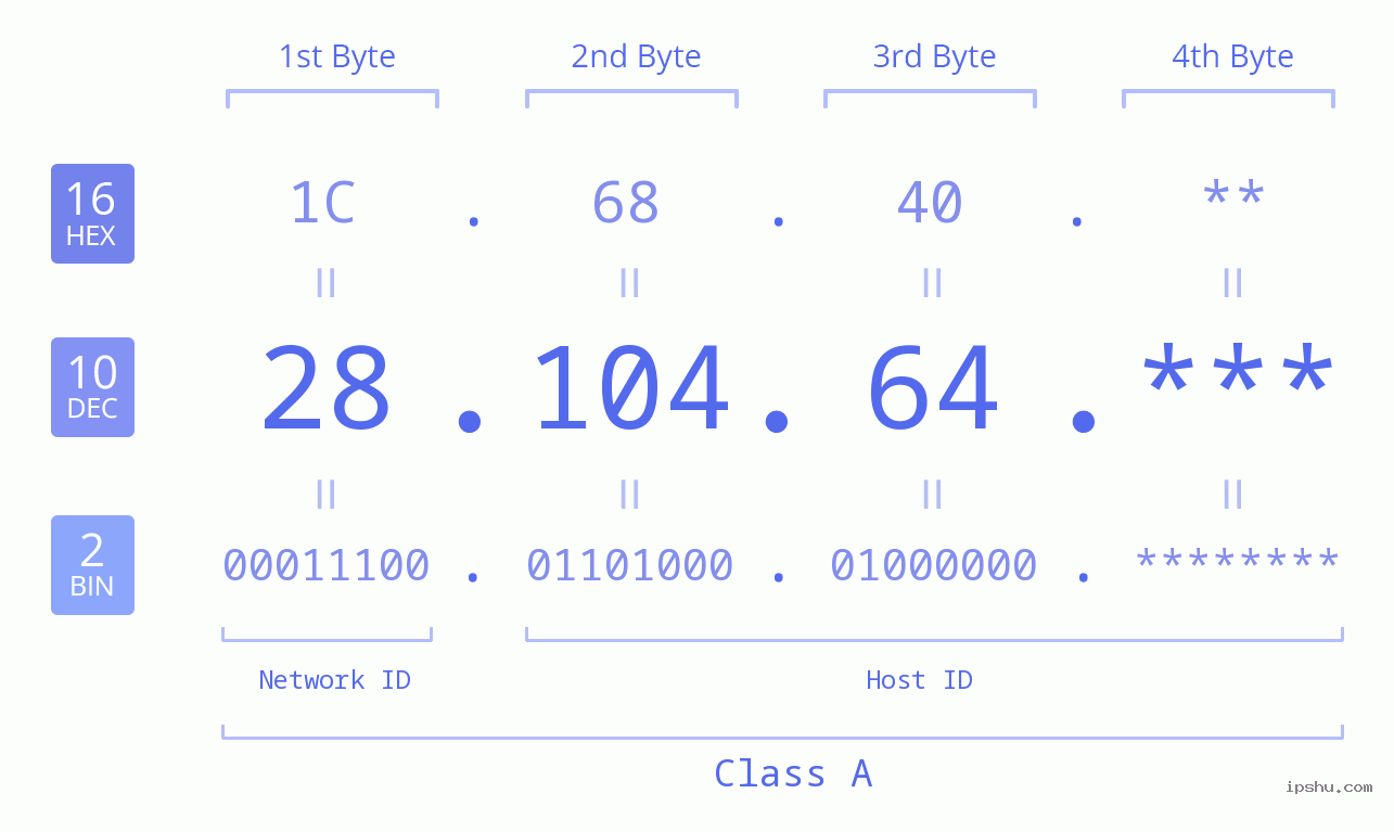 IPv4: 28.104.64 Network Class, Net ID, Host ID