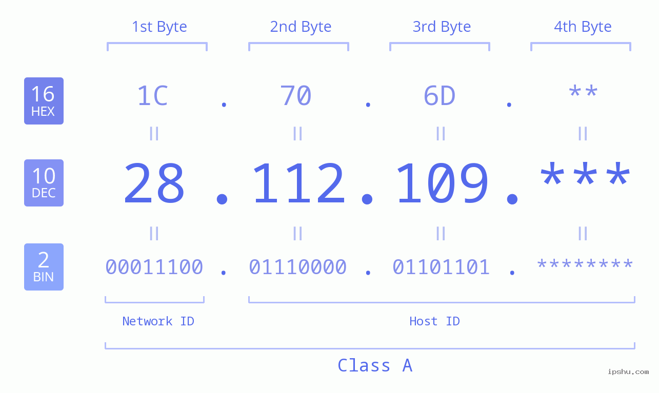 IP Address: 28.112.109 Data Structure Chart BIN DEC HEX IPv4: 28.112.109 Network Class, Net ID, Host ID