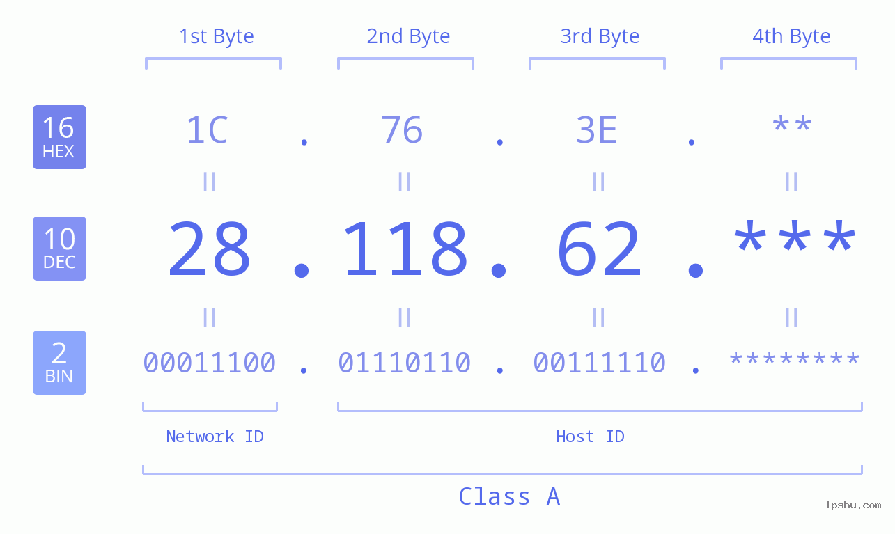 IP Address: 28.118.62 Data Structure Chart BIN DEC HEX IPv4: 28.118.62 Network Class, Net ID, Host ID