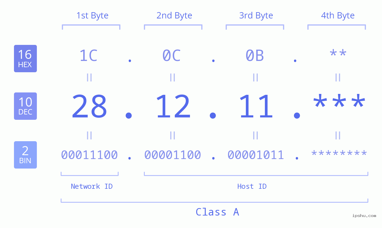 IPv4: 28.12.11 Network Class, Net ID, Host ID