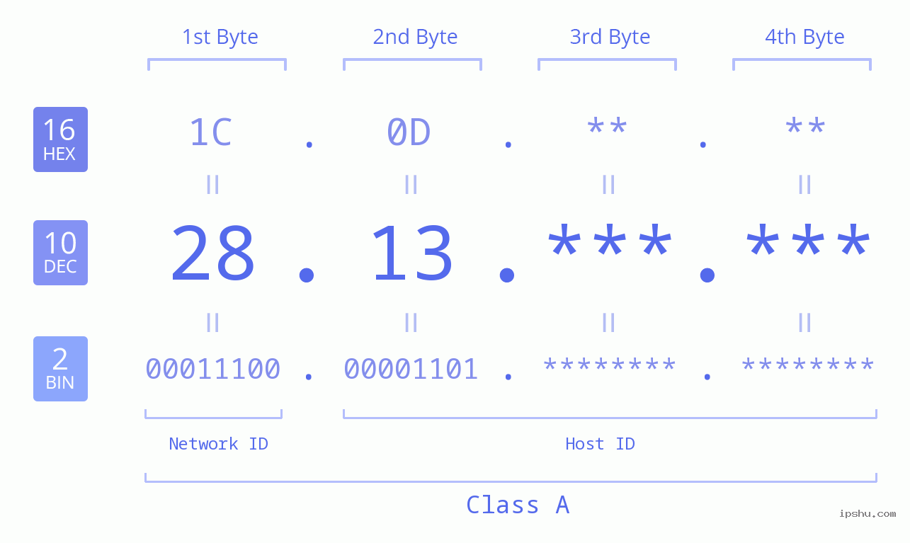 IPv4: 28.13 Network Class, Net ID, Host ID