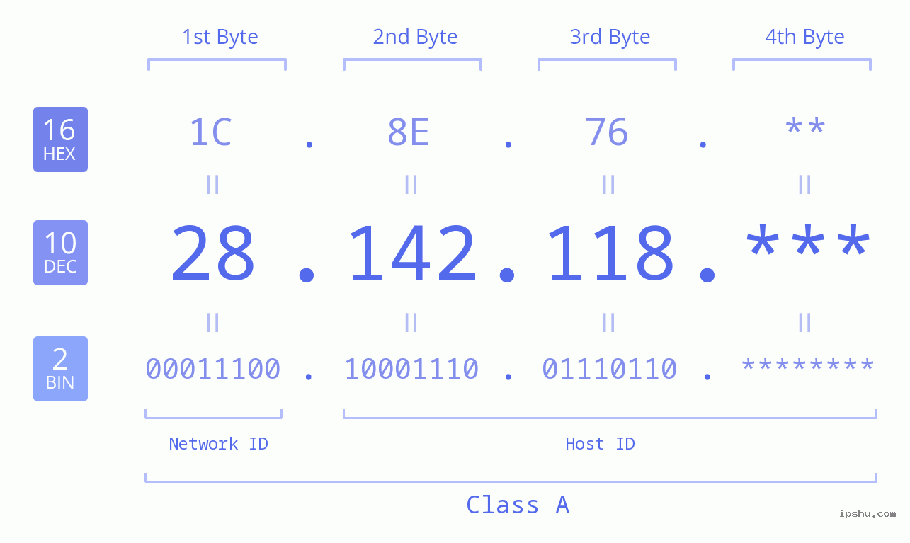 IP Address: 28.142.118 Data Structure Chart BIN DEC HEX IPv4: 28.142.118 Network Class, Net ID, Host ID
