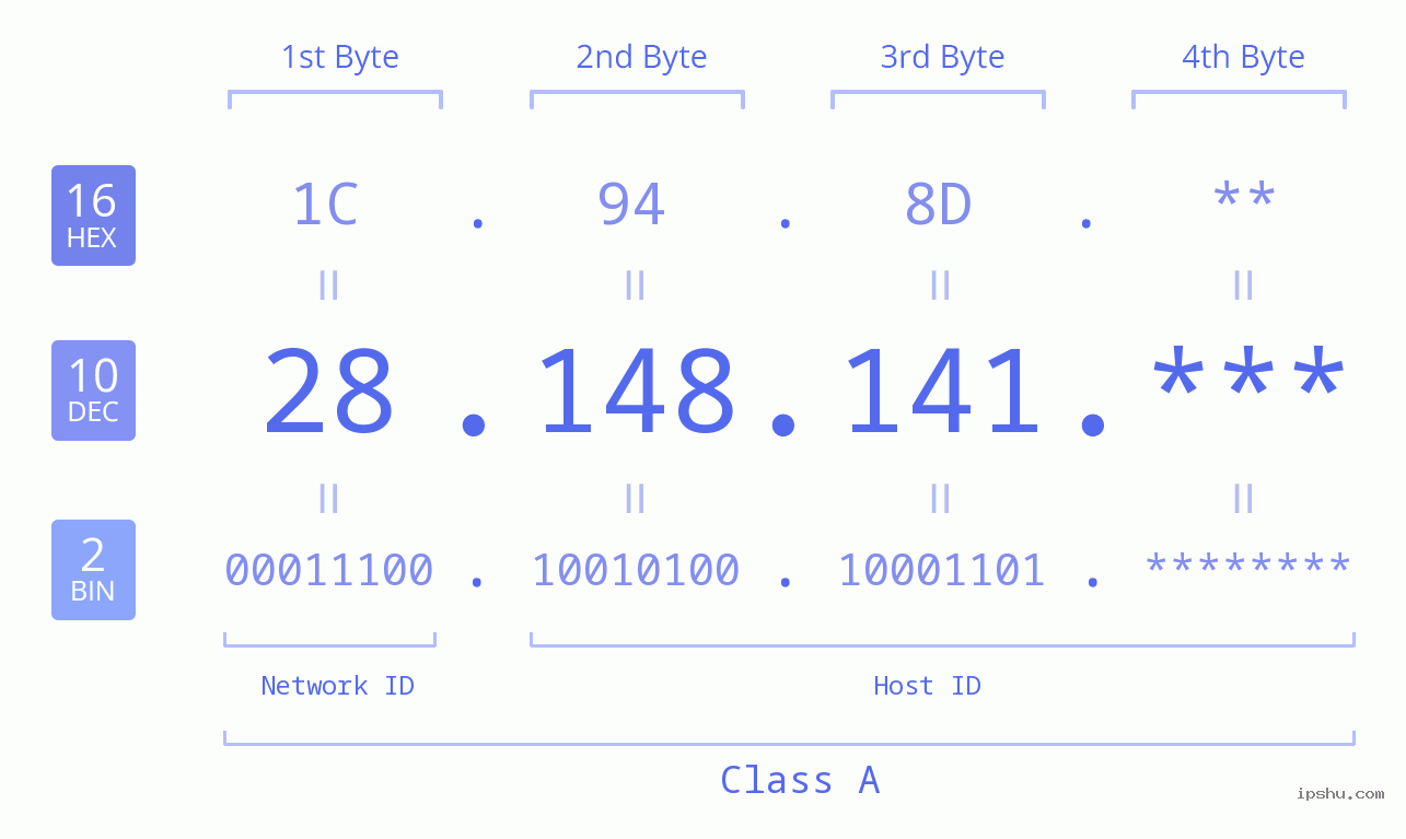 IP Address: 28.148.141 Data Structure Chart BIN DEC HEX IPv4: 28.148.141 Network Class, Net ID, Host ID