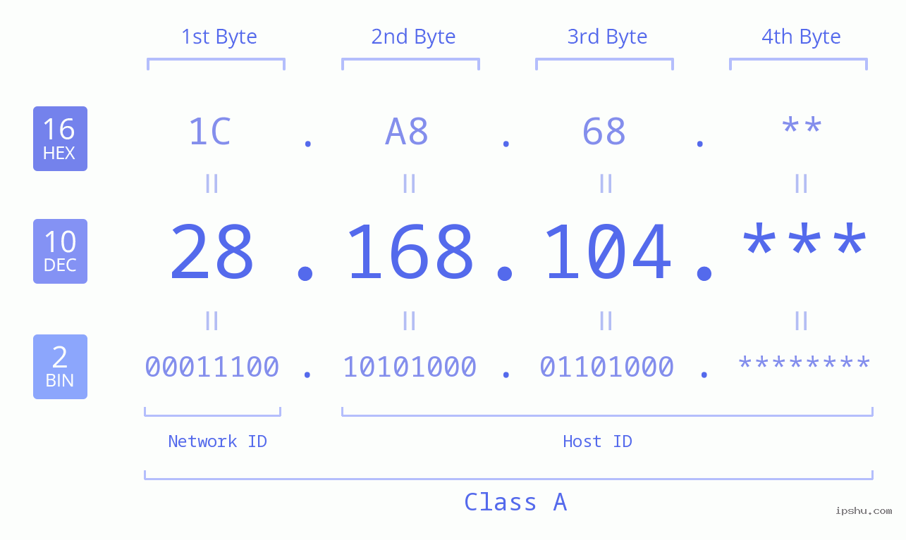 IP Address: 28.168.104 Data Structure Chart BIN DEC HEX IPv4: 28.168.104 Network Class, Net ID, Host ID