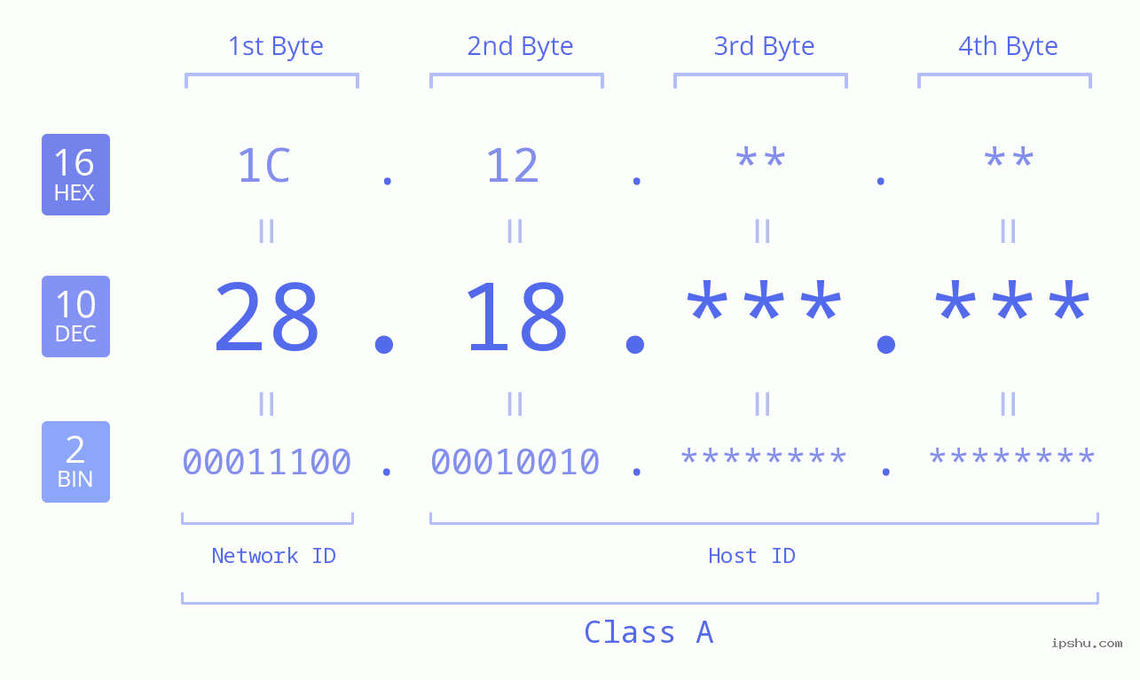 IPv4: 28.18 Network Class, Net ID, Host ID