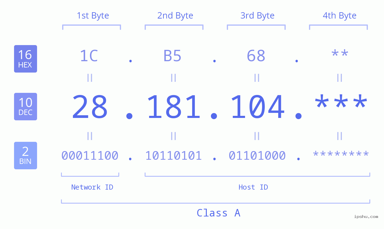 IP Address: 28.181.104 Data Structure Chart BIN DEC HEX IPv4: 28.181.104 Network Class, Net ID, Host ID