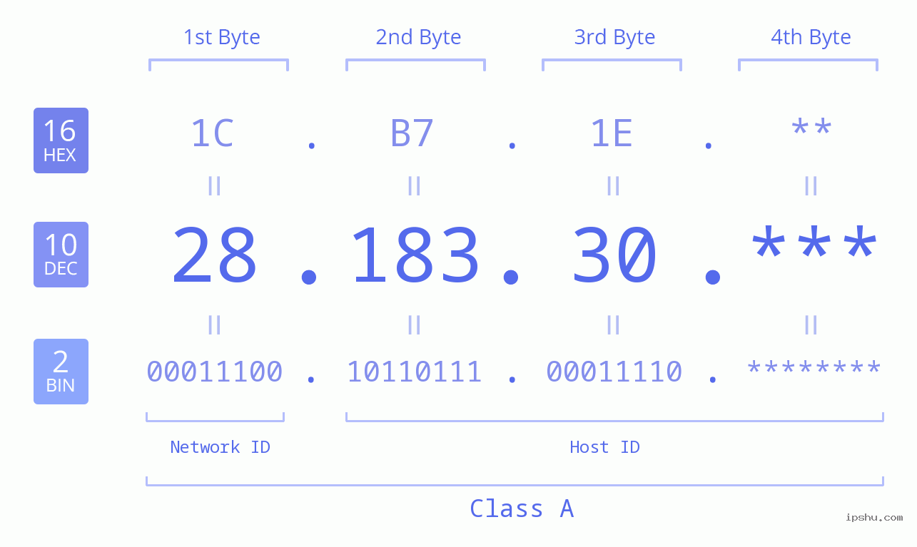 IP Address: 28.183.30 Data Structure Chart BIN DEC HEX IPv4: 28.183.30 Network Class, Net ID, Host ID