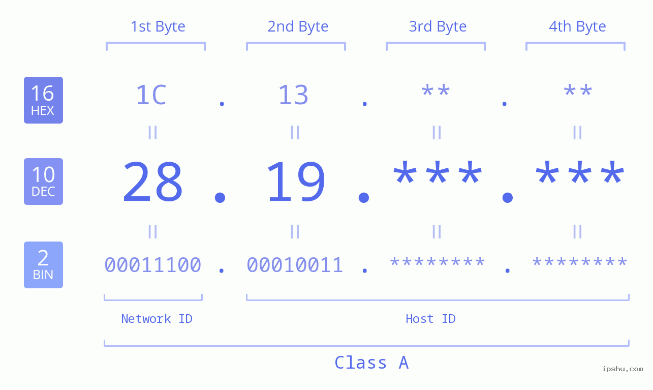 IPv4: 28.19 Network Class, Net ID, Host ID