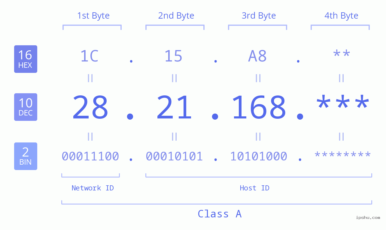 IP Address: 28.21.168 Data Structure Chart BIN DEC HEX IPv4: 28.21.168 Network Class, Net ID, Host ID