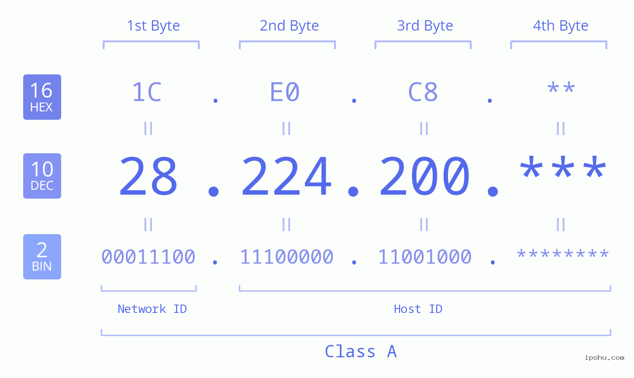 IP Address: 28.224.200 Data Structure Chart BIN DEC HEX IPv4: 28.224.200 Network Class, Net ID, Host ID