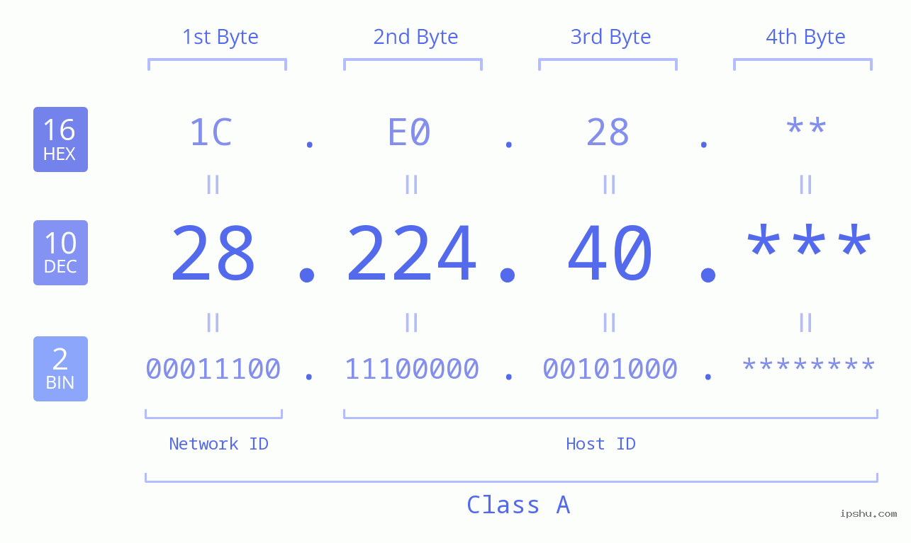 IP Address: 28.224.40 Data Structure Chart BIN DEC HEX IPv4: 28.224.40 Network Class, Net ID, Host ID