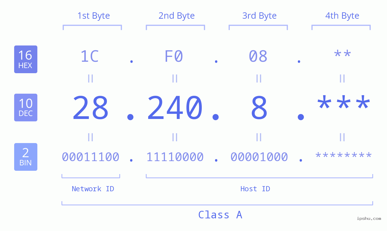 IP Address: 28.240.8 Data Structure Chart BIN DEC HEX IPv4: 28.240.8 Network Class, Net ID, Host ID