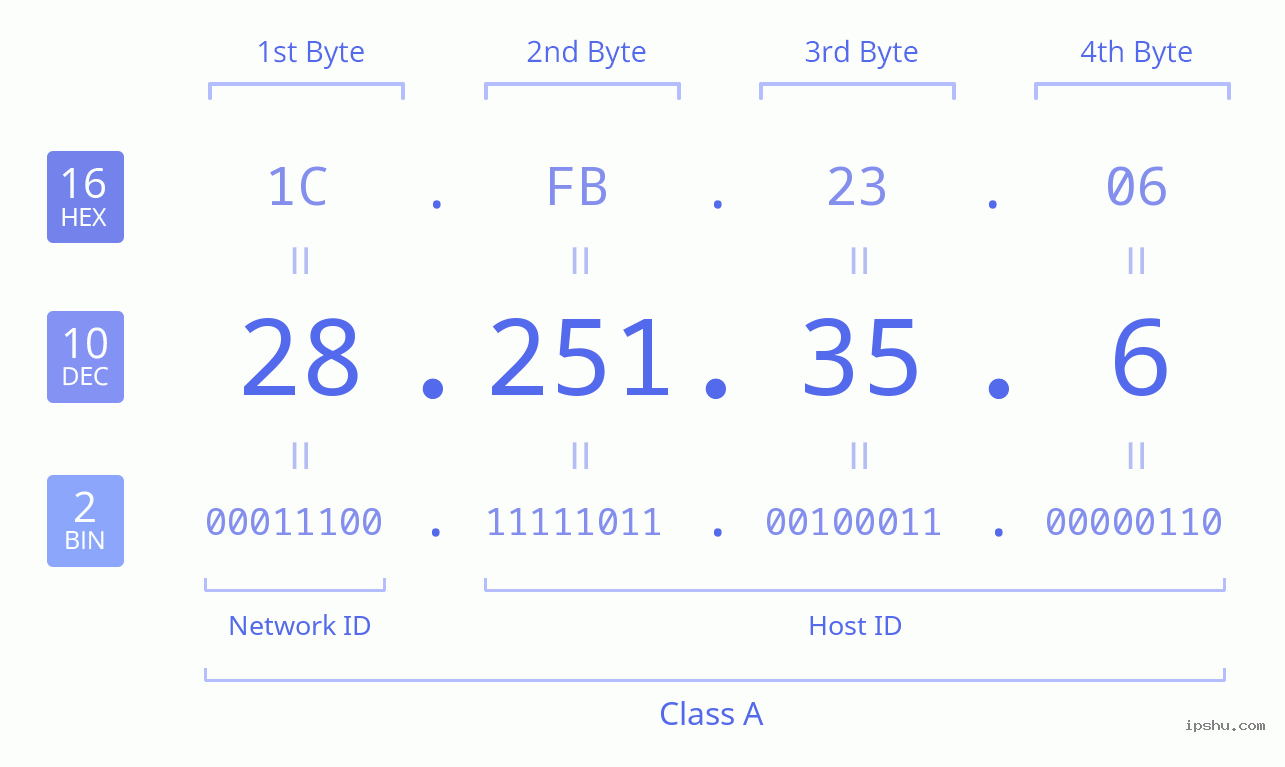 IPv4: 28.251.35.6 Network Class, Net ID, Host ID