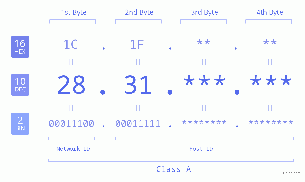 IPv4: 28.31 Network Class, Net ID, Host ID