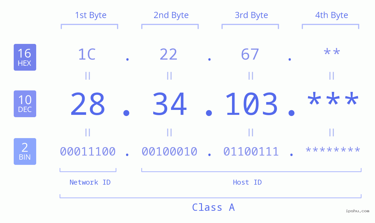 IP Address: 28.34.103 Data Structure Chart BIN DEC HEX IPv4: 28.34.103 Network Class, Net ID, Host ID