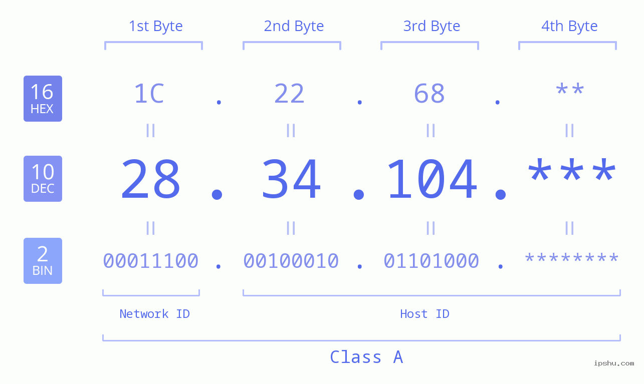 IP Address: 28.34.104 Data Structure Chart BIN DEC HEX IPv4: 28.34.104 Network Class, Net ID, Host ID