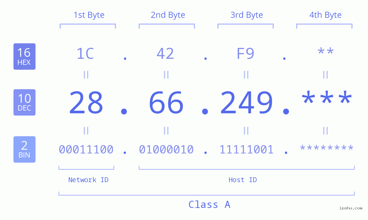 IP Address: 28.66.249 Data Structure Chart BIN DEC HEX IPv4: 28.66.249 Network Class, Net ID, Host ID