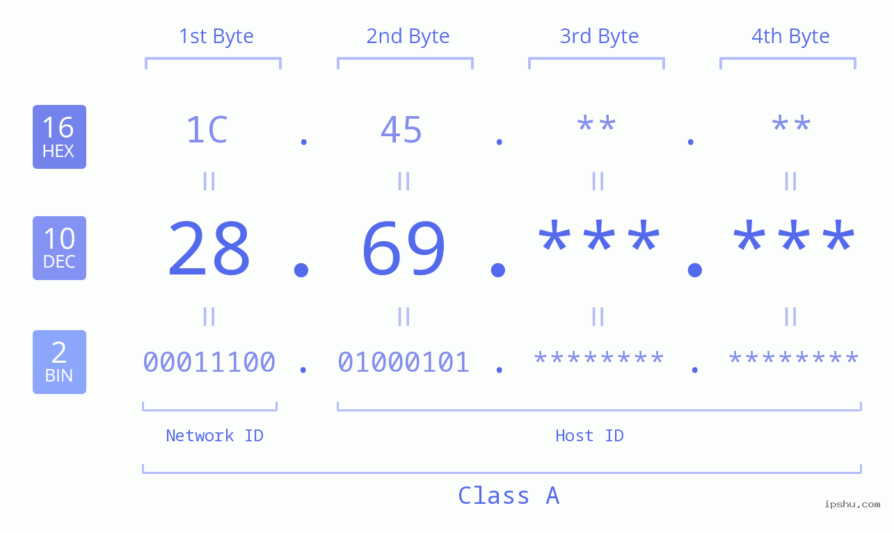 IPv4: 28.69 Network Class, Net ID, Host ID