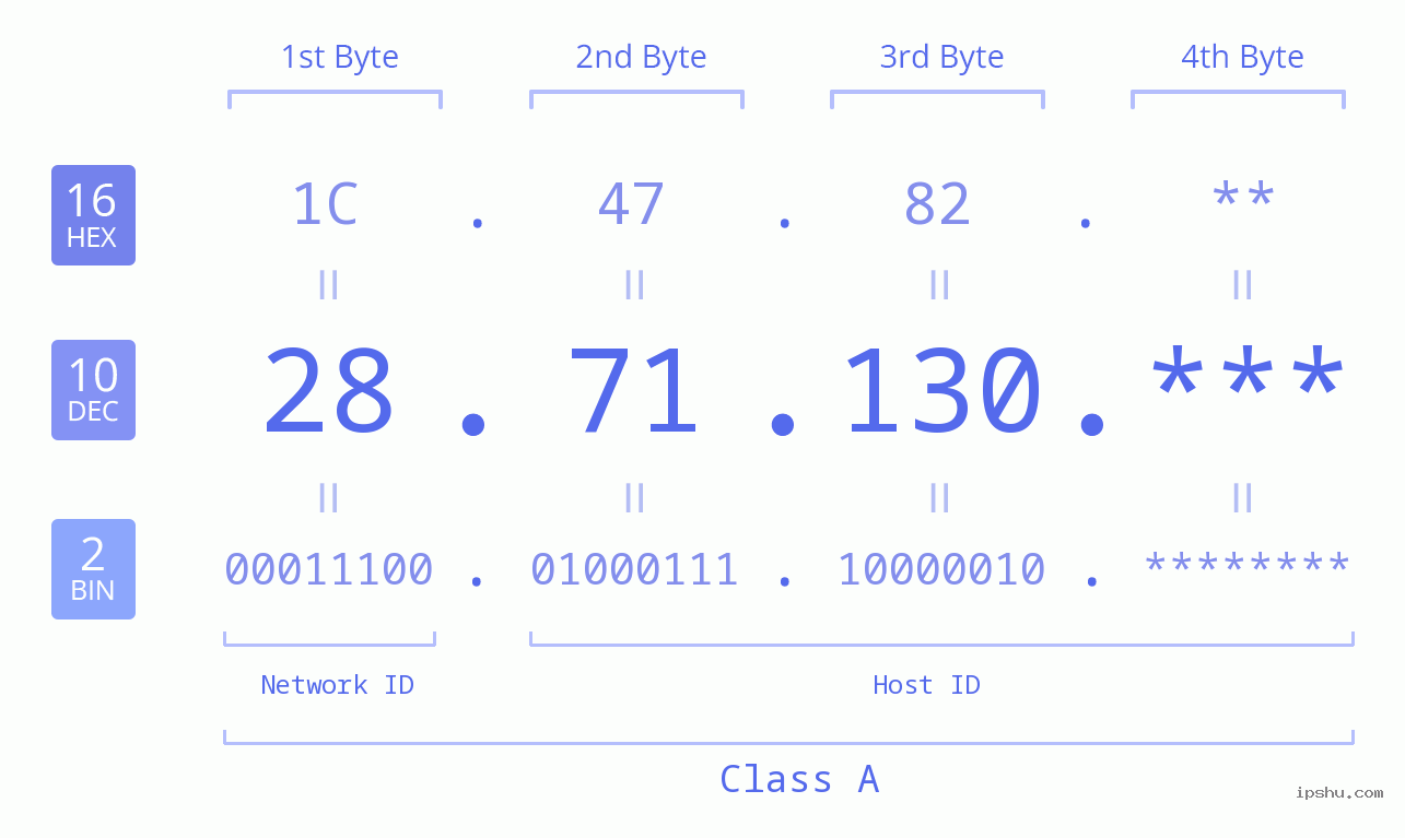 IP Address: 28.71.130 Data Structure Chart BIN DEC HEX IPv4: 28.71.130 Network Class, Net ID, Host ID