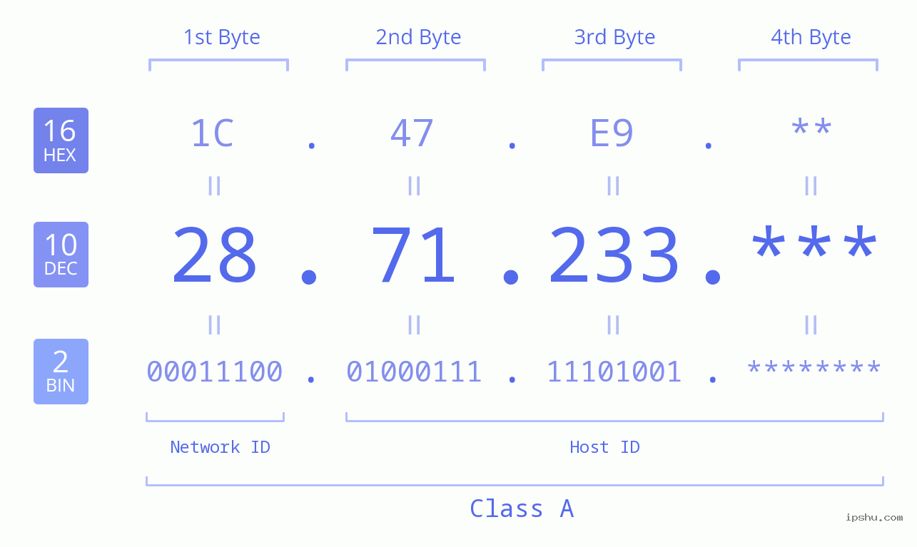 IP Address: 28.71.233 Data Structure Chart BIN DEC HEX IPv4: 28.71.233 Network Class, Net ID, Host ID