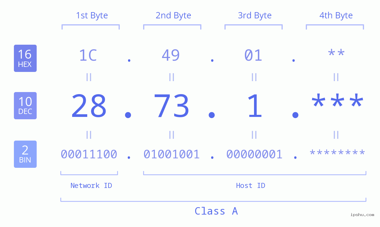 IP Address: 28.73.1 Data Structure Chart BIN DEC HEX IPv4: 28.73.1 Network Class, Net ID, Host ID