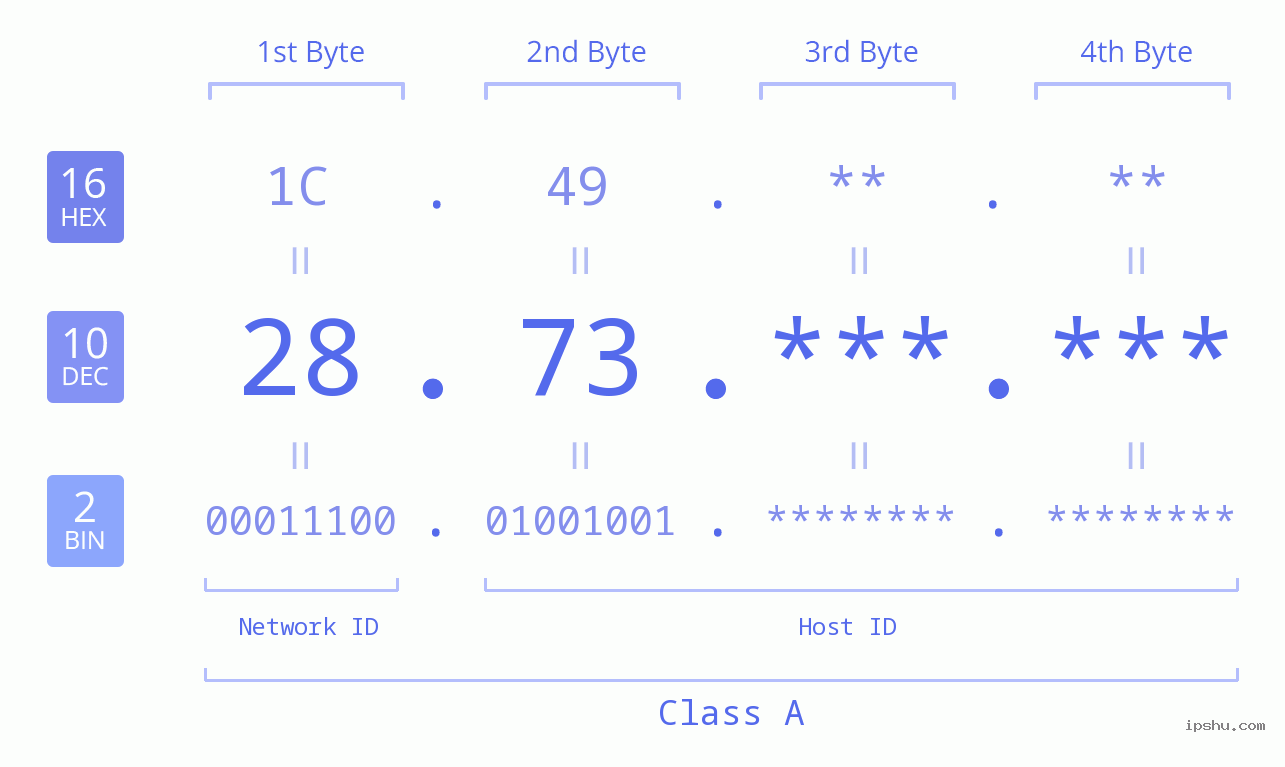 IPv4: 28.73 Network Class, Net ID, Host ID