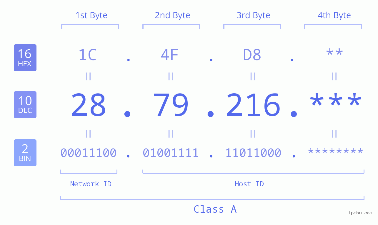 IPv4: 28.79.216 Network Class, Net ID, Host ID