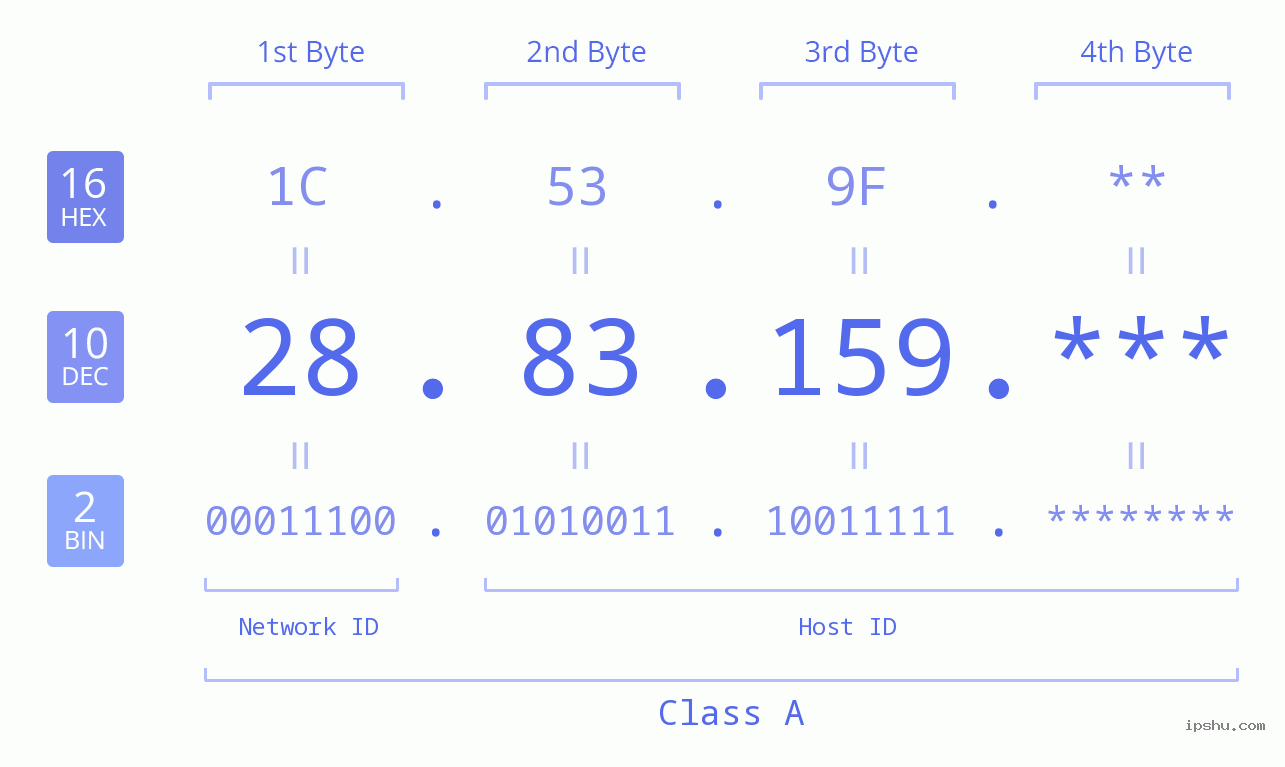 IP Address: 28.83.159 Data Structure Chart BIN DEC HEX IPv4: 28.83.159 Network Class, Net ID, Host ID