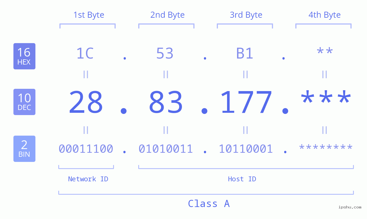 IP Address: 28.83.177 Data Structure Chart BIN DEC HEX IPv4: 28.83.177 Network Class, Net ID, Host ID