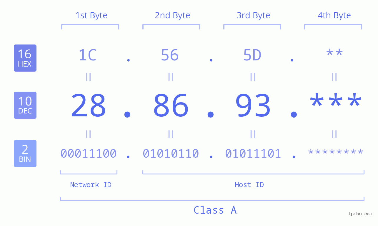IP Address: 28.86.93 Data Structure Chart BIN DEC HEX IPv4: 28.86.93 Network Class, Net ID, Host ID