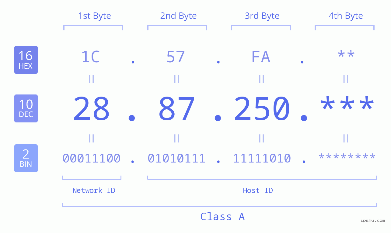 IP Address: 28.87.250 Data Structure Chart BIN DEC HEX IPv4: 28.87.250 Network Class, Net ID, Host ID