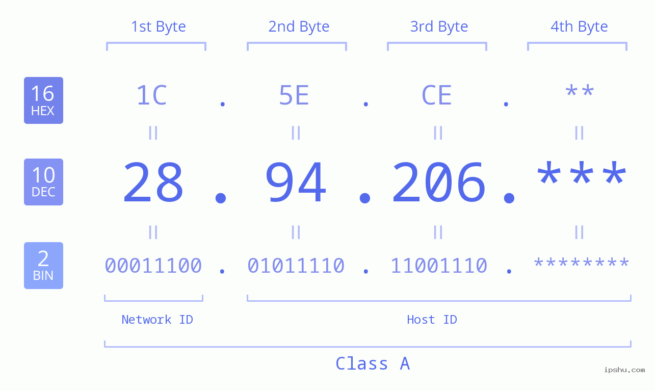 IP Address: 28.94.206 Data Structure Chart BIN DEC HEX IPv4: 28.94.206 Network Class, Net ID, Host ID
