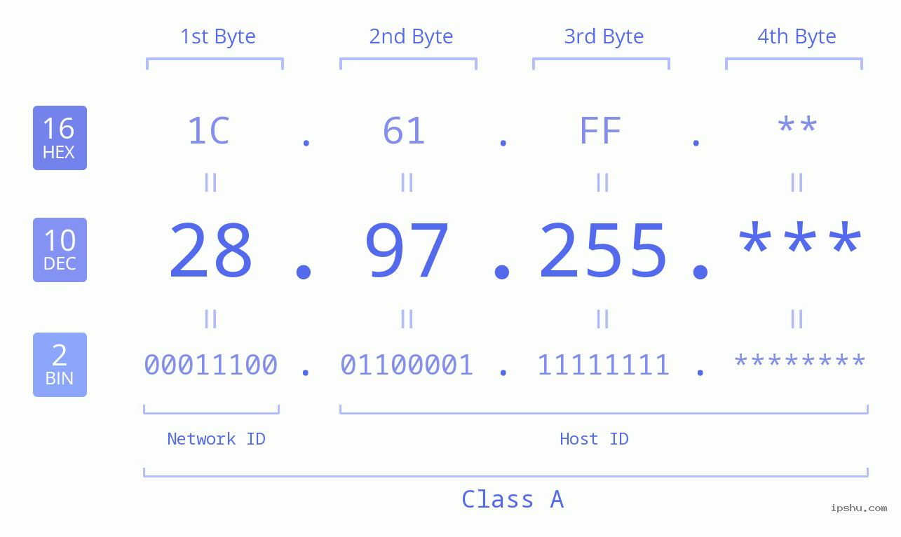 IP Address: 28.97.255 Data Structure Chart BIN DEC HEX IPv4: 28.97.255 Network Class, Net ID, Host ID