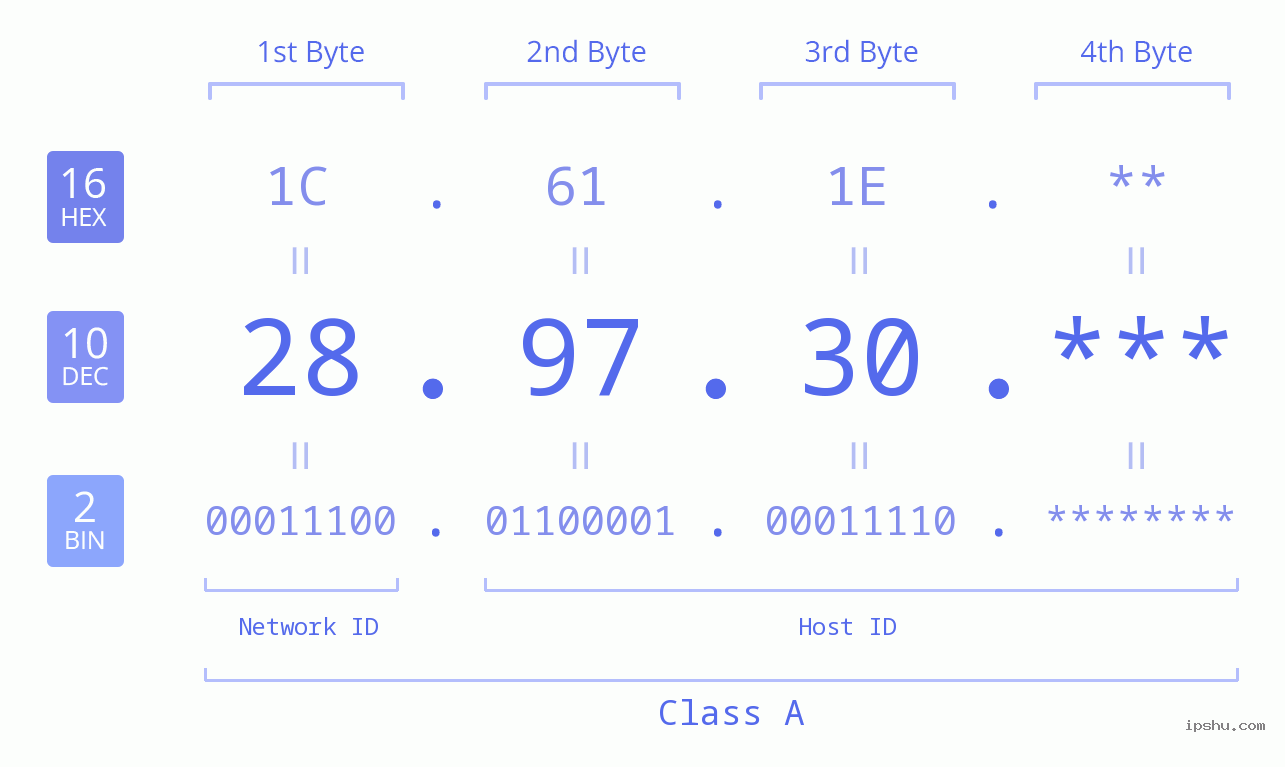 IP Address: 28.97.30 Data Structure Chart BIN DEC HEX IPv4: 28.97.30 Network Class, Net ID, Host ID