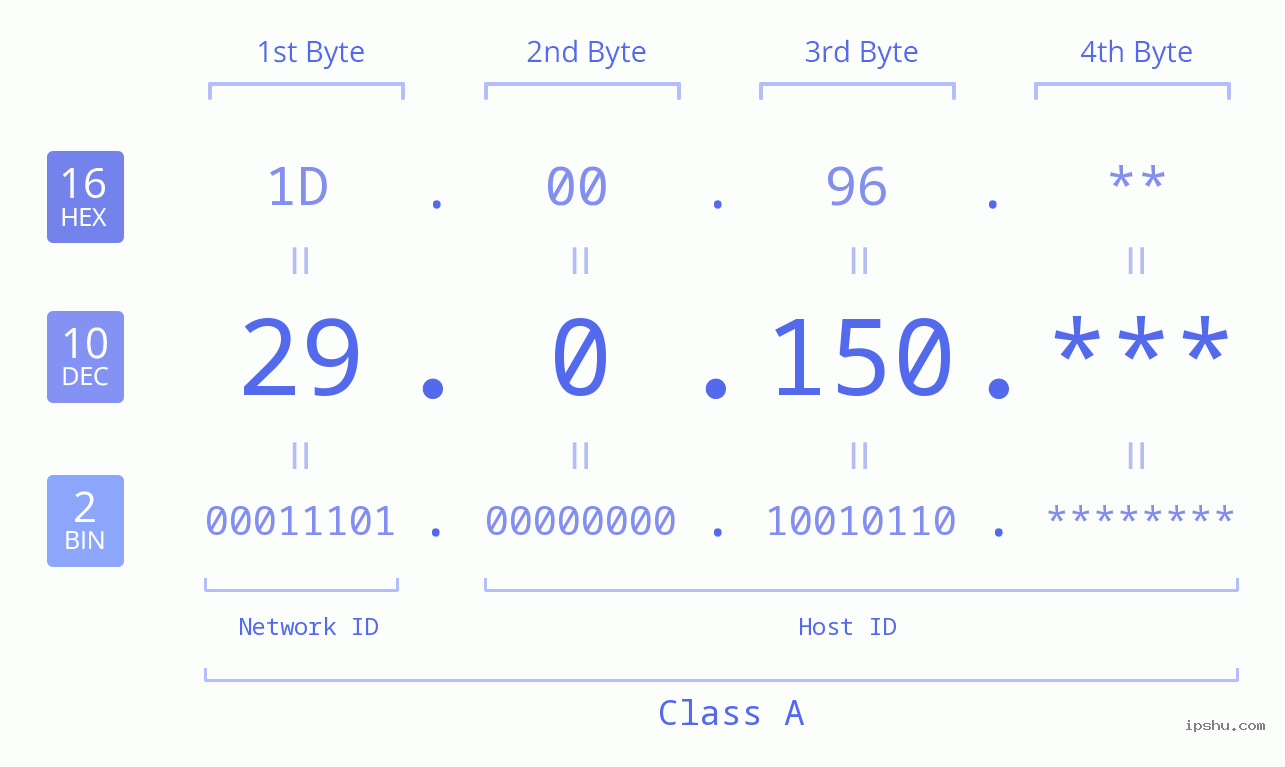 IP Address: 29.0.150 Data Structure Chart BIN DEC HEX IPv4: 29.0.150 Network Class, Net ID, Host ID