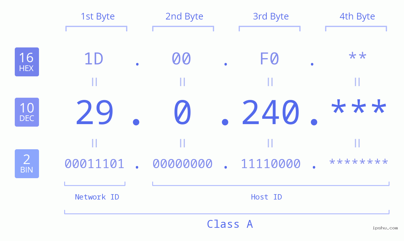 IP Address: 29.0.240 Data Structure Chart BIN DEC HEX IPv4: 29.0.240 Network Class, Net ID, Host ID