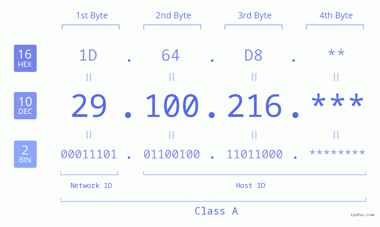 IP Address: 29.100.216 Data Structure Chart BIN DEC HEX IPv4: 29.100.216 Network Class, Net ID, Host ID